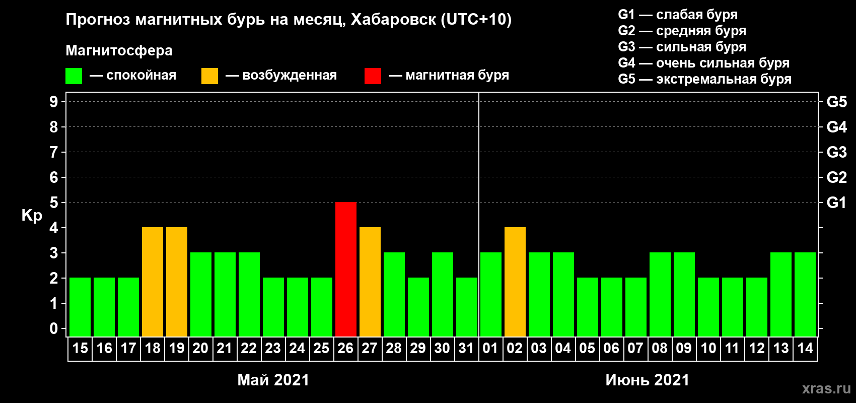Прогноз максимального суточного геомагнитного индекса Kp на <b>1 месяц</b> (31 день) <b>с 15 мая по 14 июня 2021 г</b>