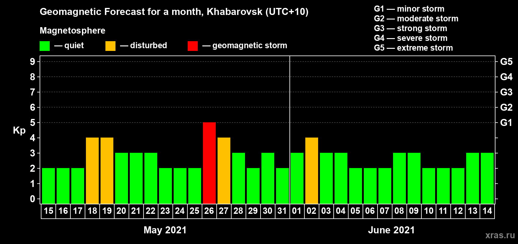 Forecast of the daily maximal value of geomagnetic index Kp for <b>1 month</b> (31 days) <b>from May 15, 2021 to Jun 14, 2021</b>