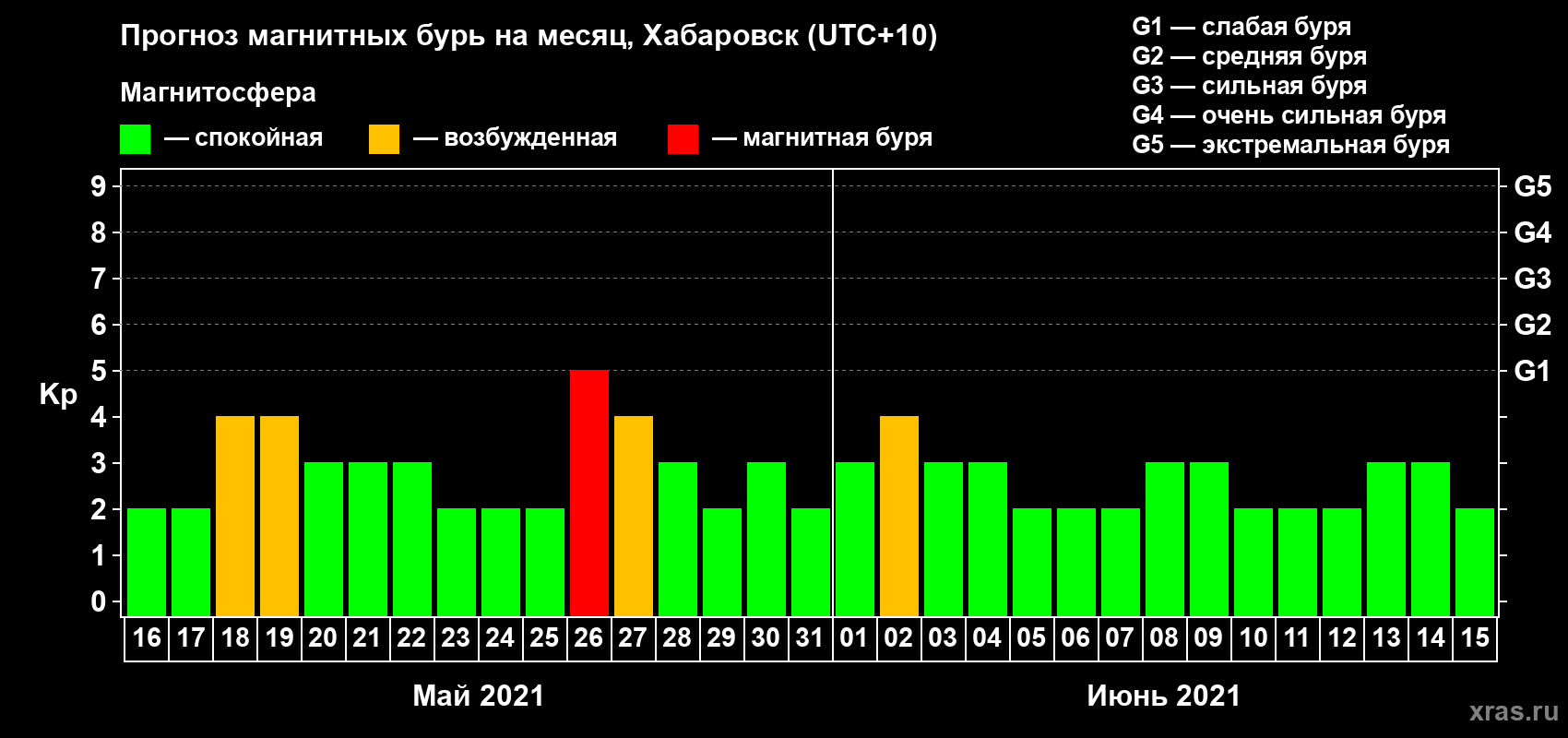 Прогноз максимального суточного геомагнитного индекса Kp на <b>1 месяц</b> (31 день) <b>с 16 мая по 15 июня 2021 г</b>