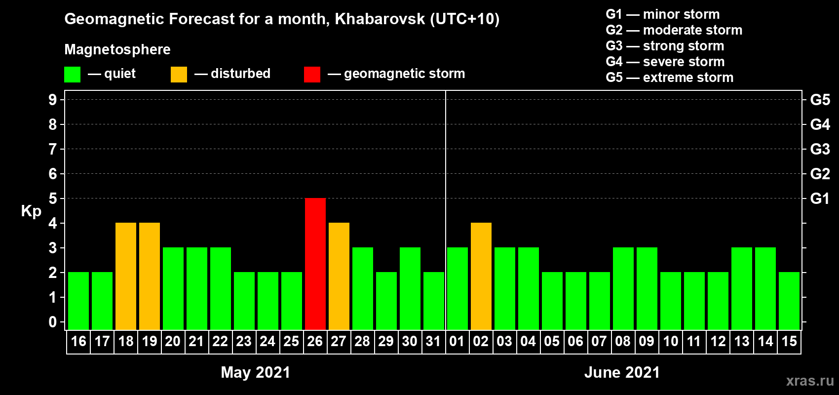 Forecast of the daily maximal value of geomagnetic index Kp for <b>1 month</b> (31 days) <b>from May 16, 2021 to Jun 15, 2021</b>