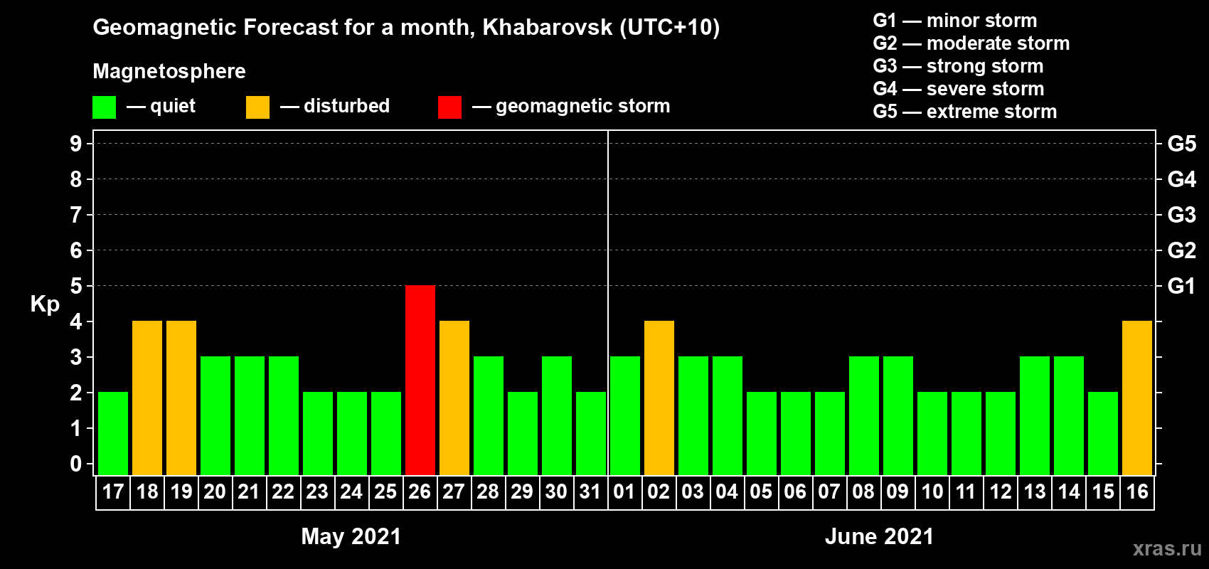 Forecast of the daily maximal value of geomagnetic index Kp for <b>1 month</b> (31 days) <b>from May 17, 2021 to Jun 16, 2021</b>