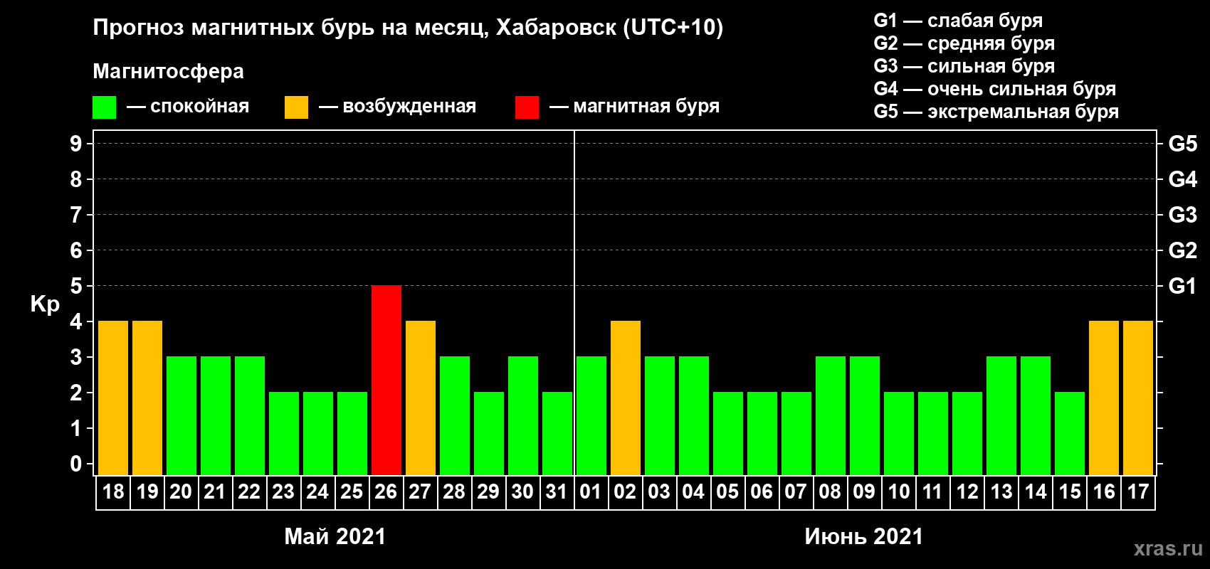 Прогноз максимального суточного геомагнитного индекса Kp на <b>1 месяц</b> (31 день) <b>с 18 мая по 17 июня 2021 г</b>
