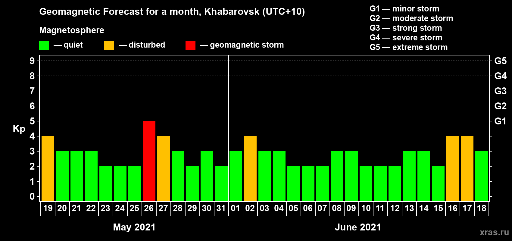 Forecast of the daily maximal value of geomagnetic index Kp for <b>1 month</b> (31 days) <b>from May 19, 2021 to Jun 18, 2021</b>