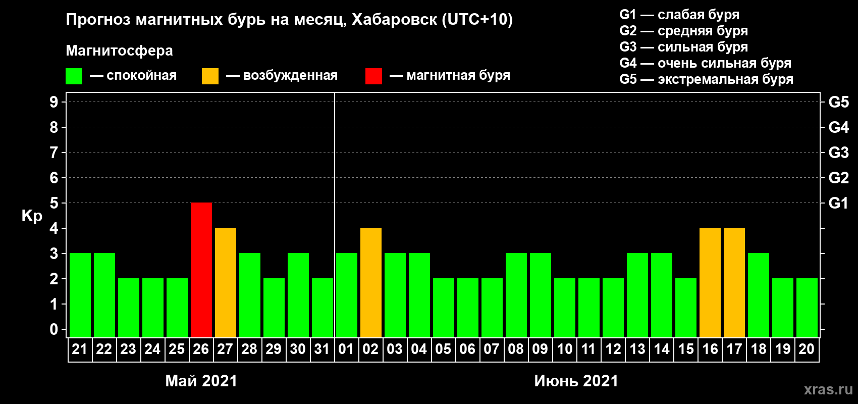 Прогноз максимального суточного геомагнитного индекса Kp на <b>1 месяц</b> (31 день) <b>с 21 мая по 20 июня 2021 г</b>