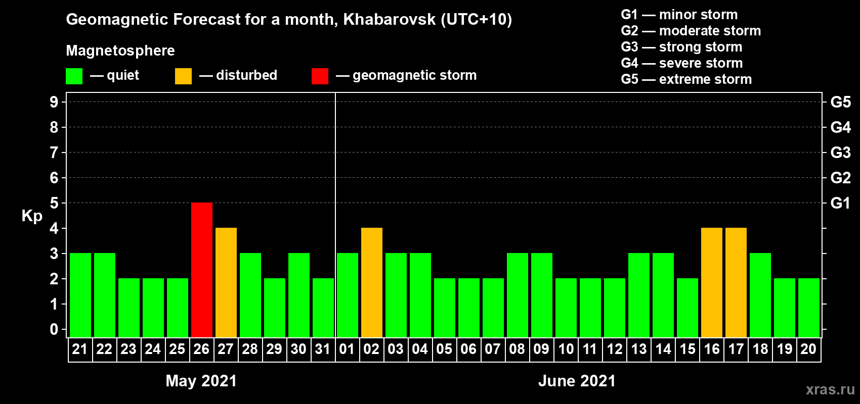 Forecast of the daily maximal value of geomagnetic index Kp for <b>1 month</b> (31 days) <b>from May 21, 2021 to Jun 20, 2021</b>