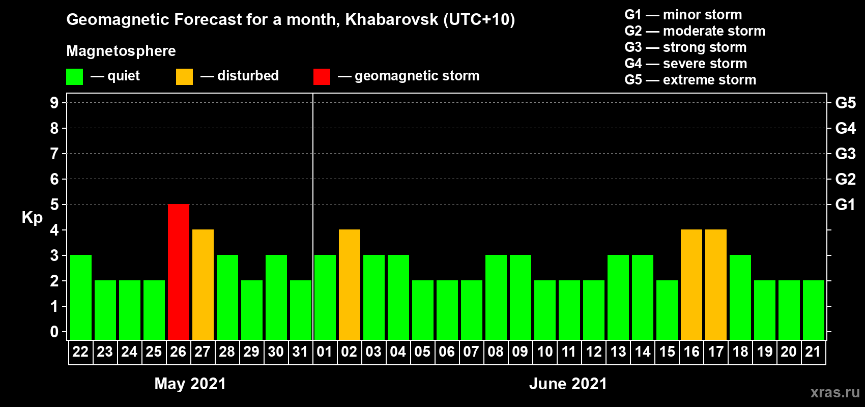 Forecast of the daily maximal value of geomagnetic index Kp for <b>1 month</b> (31 days) <b>from May 22, 2021 to Jun 21, 2021</b>