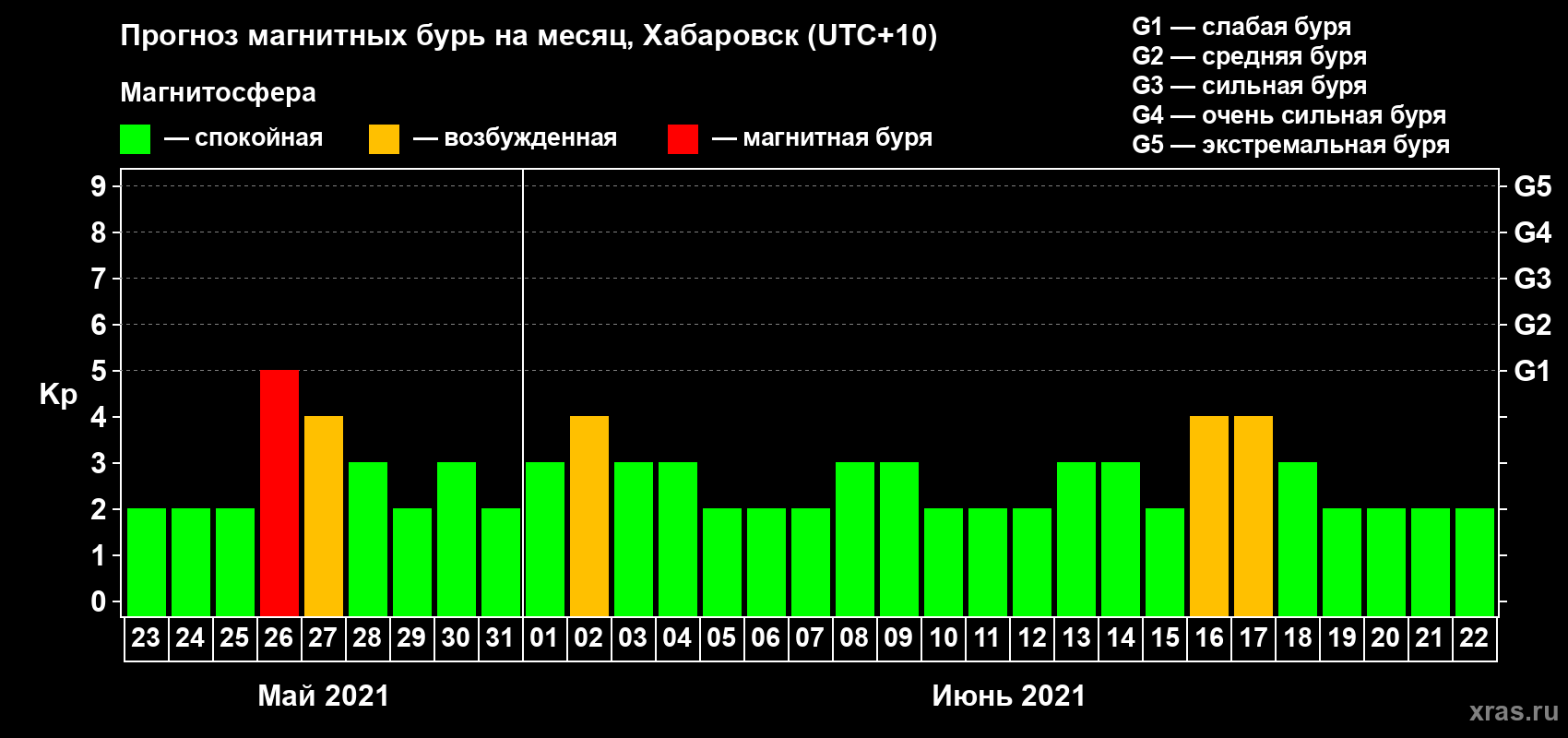 Прогноз максимального суточного геомагнитного индекса Kp на <b>1 месяц</b> (31 день) <b>с 23 мая по 22 июня 2021 г</b>