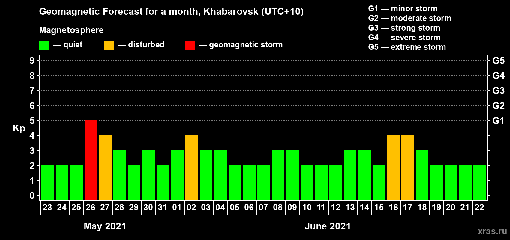 Forecast of the daily maximal value of geomagnetic index Kp for <b>1 month</b> (31 days) <b>from May 23, 2021 to Jun 22, 2021</b>