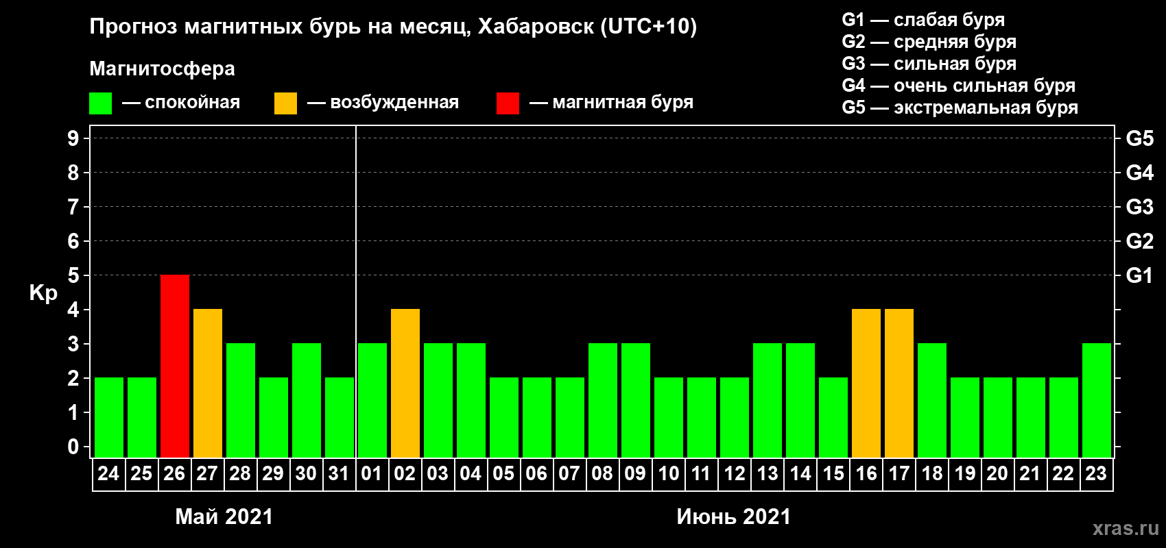 Прогноз максимального суточного геомагнитного индекса Kp на <b>1 месяц</b> (31 день) <b>с 24 мая по 23 июня 2021 г</b>