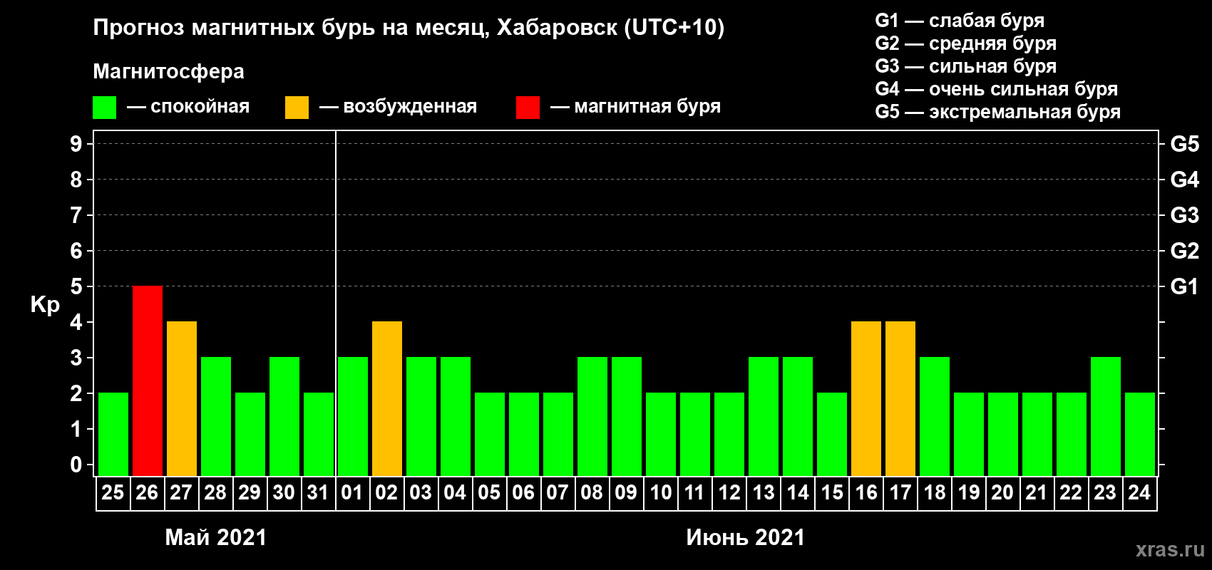 Прогноз максимального суточного геомагнитного индекса Kp на <b>1 месяц</b> (31 день) <b>с 25 мая по 24 июня 2021 г</b>