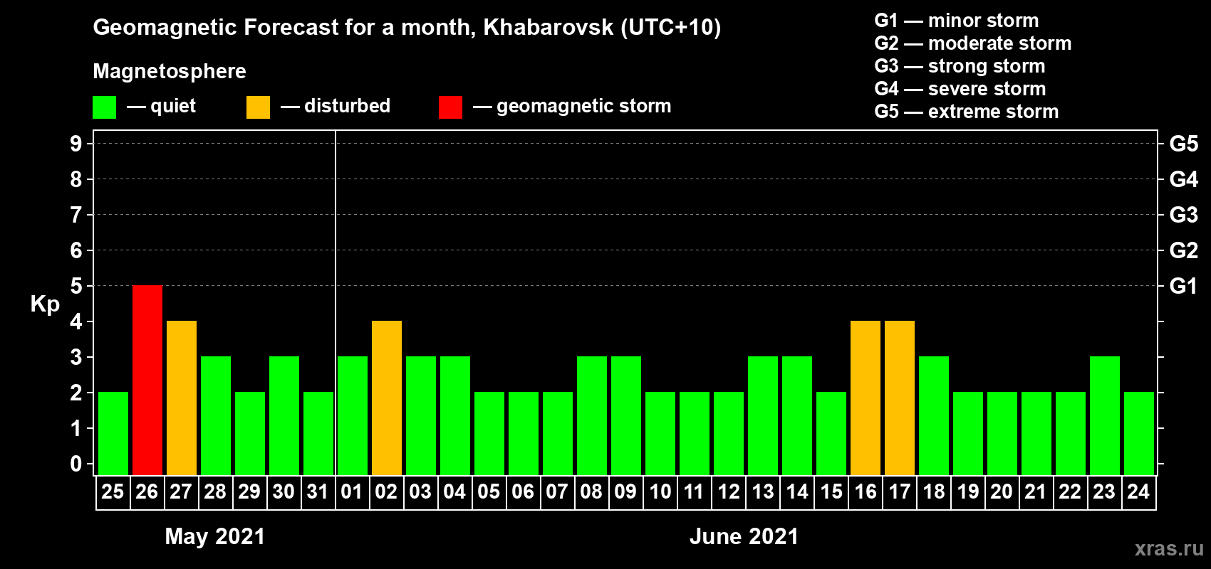 Forecast of the daily maximal value of geomagnetic index Kp for <b>1 month</b> (31 days) <b>from May 25, 2021 to Jun 24, 2021</b>