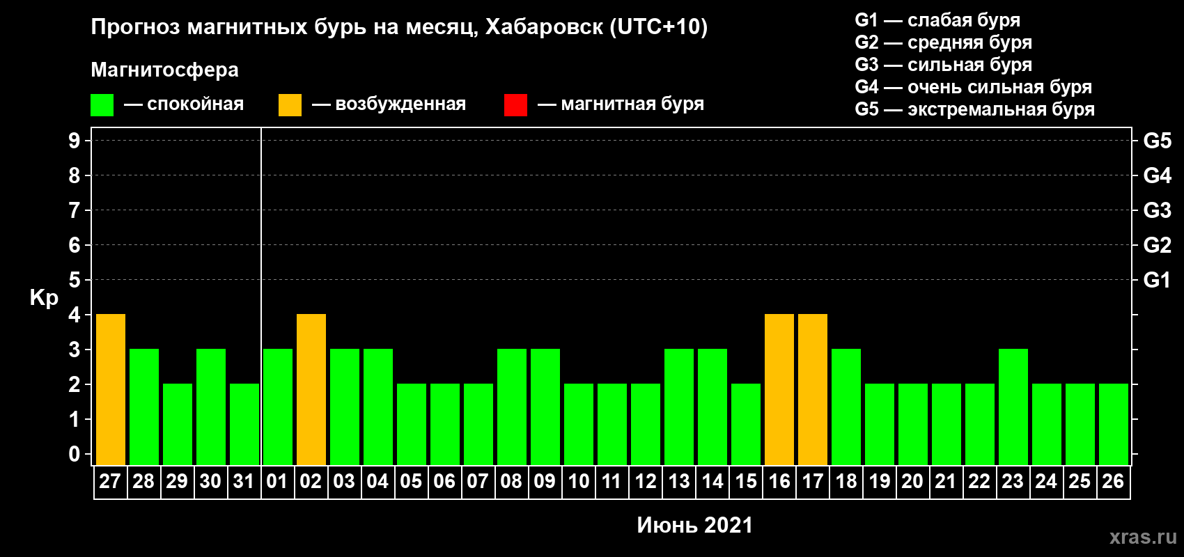 Прогноз максимального суточного геомагнитного индекса Kp на <b>1 месяц</b> (31 день) <b>с 27 мая по 26 июня 2021 г</b>