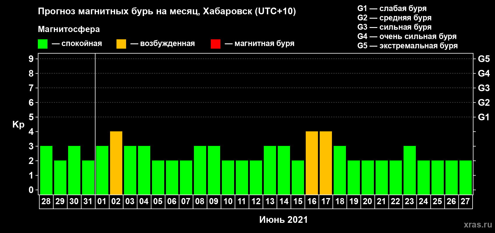 Прогноз максимального суточного геомагнитного индекса Kp на <b>1 месяц</b> (31 день) <b>с 28 мая по 27 июня 2021 г</b>