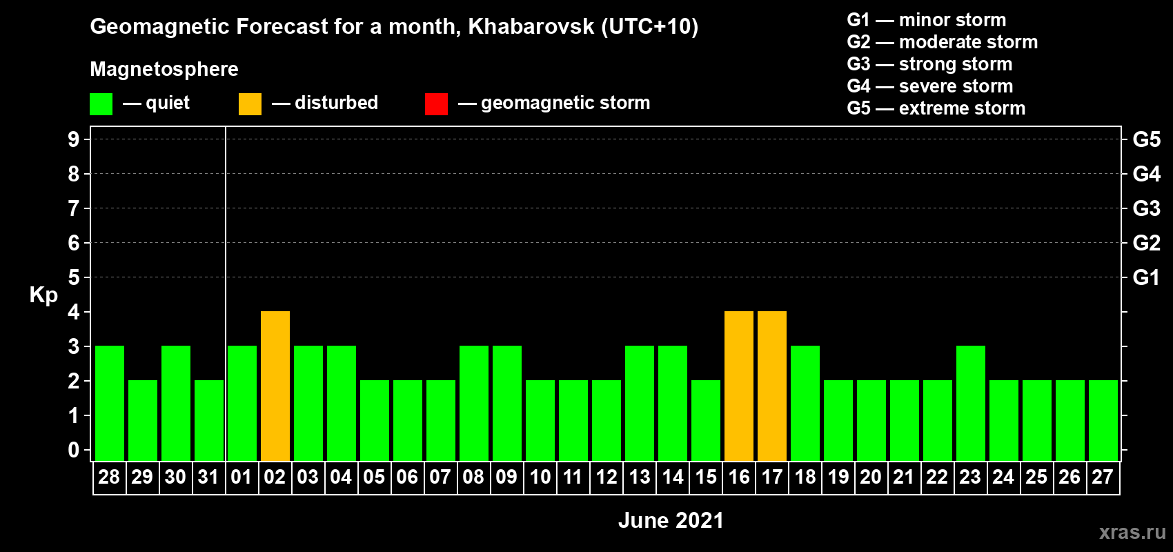 Forecast of the daily maximal value of geomagnetic index Kp for <b>1 month</b> (31 days) <b>from May 28, 2021 to Jun 27, 2021</b>