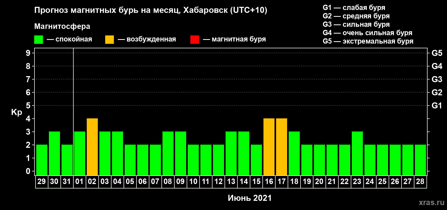 Прогноз максимального суточного геомагнитного индекса Kp на <b>1 месяц</b> (31 день) <b>с 29 мая по 28 июня 2021 г</b>