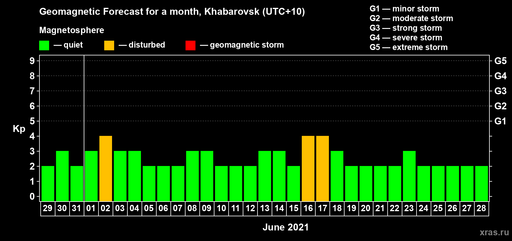 Forecast of the daily maximal value of geomagnetic index Kp for <b>1 month</b> (31 days) <b>from May 29, 2021 to Jun 28, 2021</b>