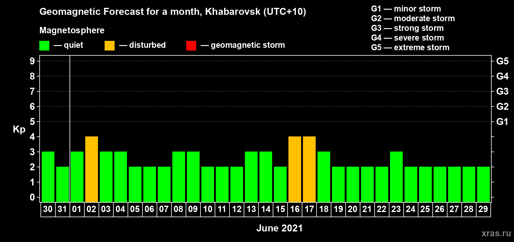 Forecast of the daily maximal value of geomagnetic index Kp for <b>1 month</b> (31 days) <b>from May 30, 2021 to Jun 29, 2021</b>