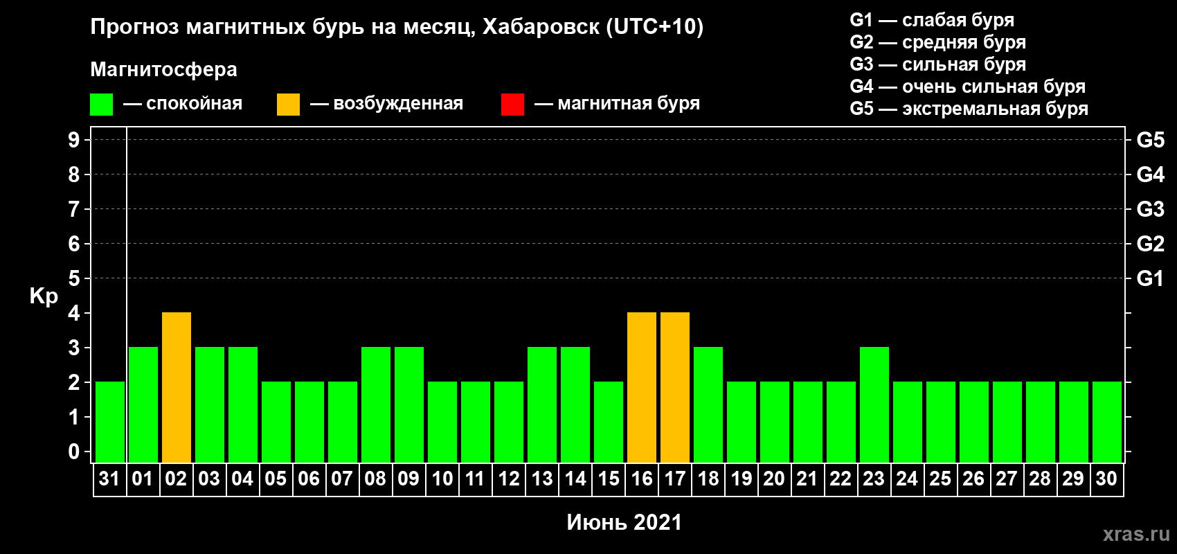 Прогноз максимального суточного геомагнитного индекса Kp на <b>1 месяц</b> (31 день) <b>с 31 мая по 30 июня 2021 г</b>