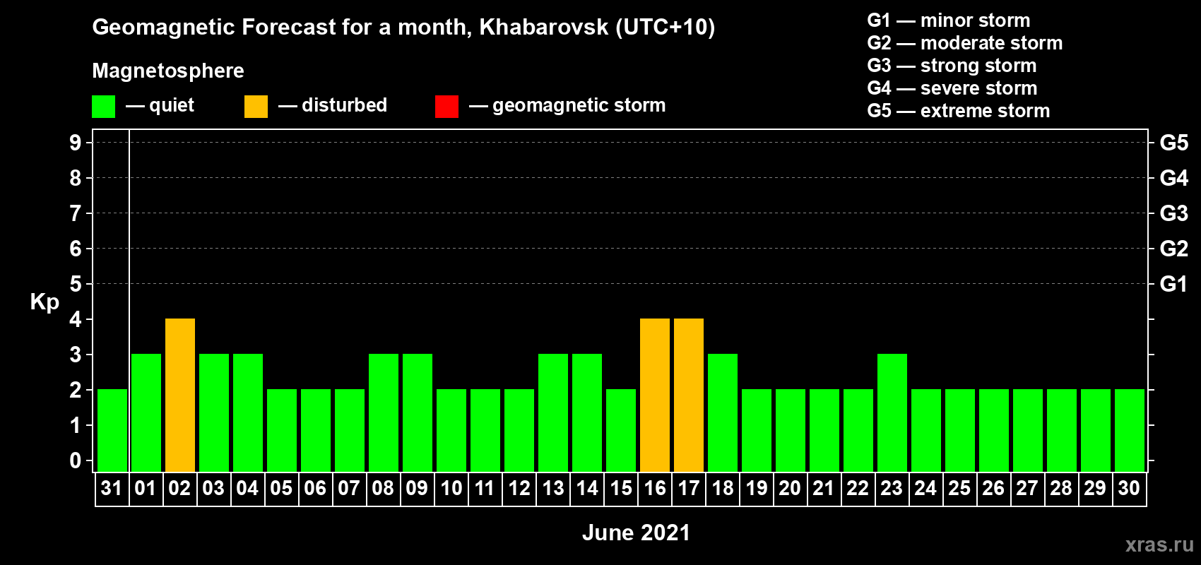Forecast of the daily maximal value of geomagnetic index Kp for <b>1 month</b> (31 days) <b>from May 31, 2021 to Jun 30, 2021</b>