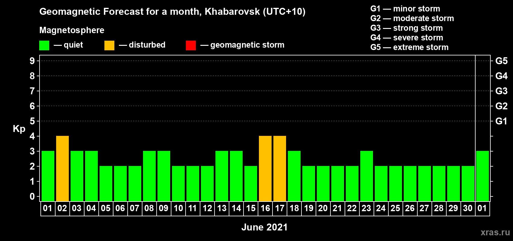 Forecast of the daily maximal value of geomagnetic index Kp for <b>1 month</b> (31 days) <b>from Jun 01, 2021 to Jul 01, 2021</b>
