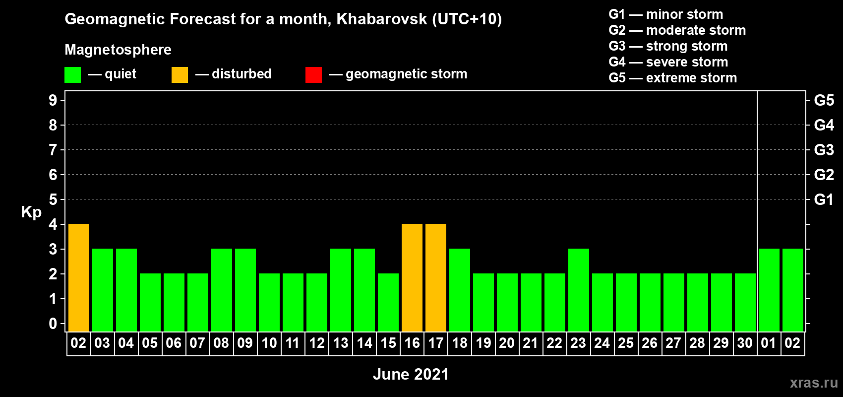 Forecast of the daily maximal value of geomagnetic index Kp for <b>1 month</b> (31 days) <b>from Jun 02, 2021 to Jul 02, 2021</b>
