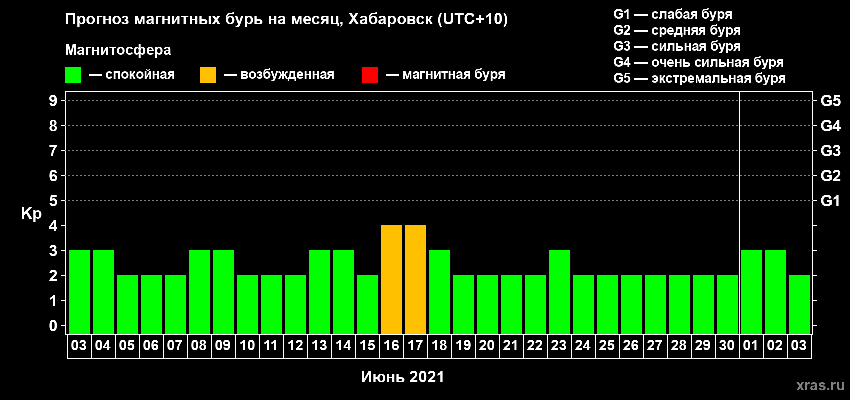 Прогноз максимального суточного геомагнитного индекса Kp на <b>1 месяц</b> (31 день) <b>с 03 июня по 03 июля 2021 г</b>