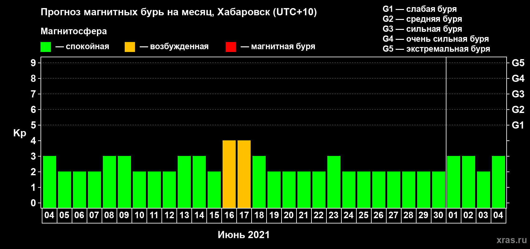 Прогноз максимального суточного геомагнитного индекса Kp на <b>1 месяц</b> (31 день) <b>с 04 июня по 04 июля 2021 г</b>