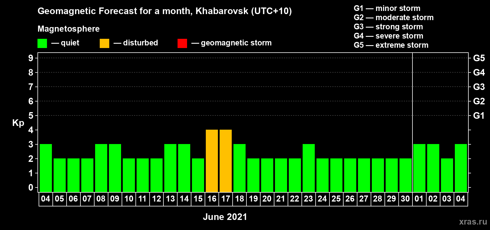 Forecast of the daily maximal value of geomagnetic index Kp for <b>1 month</b> (31 days) <b>from Jun 04, 2021 to Jul 04, 2021</b>