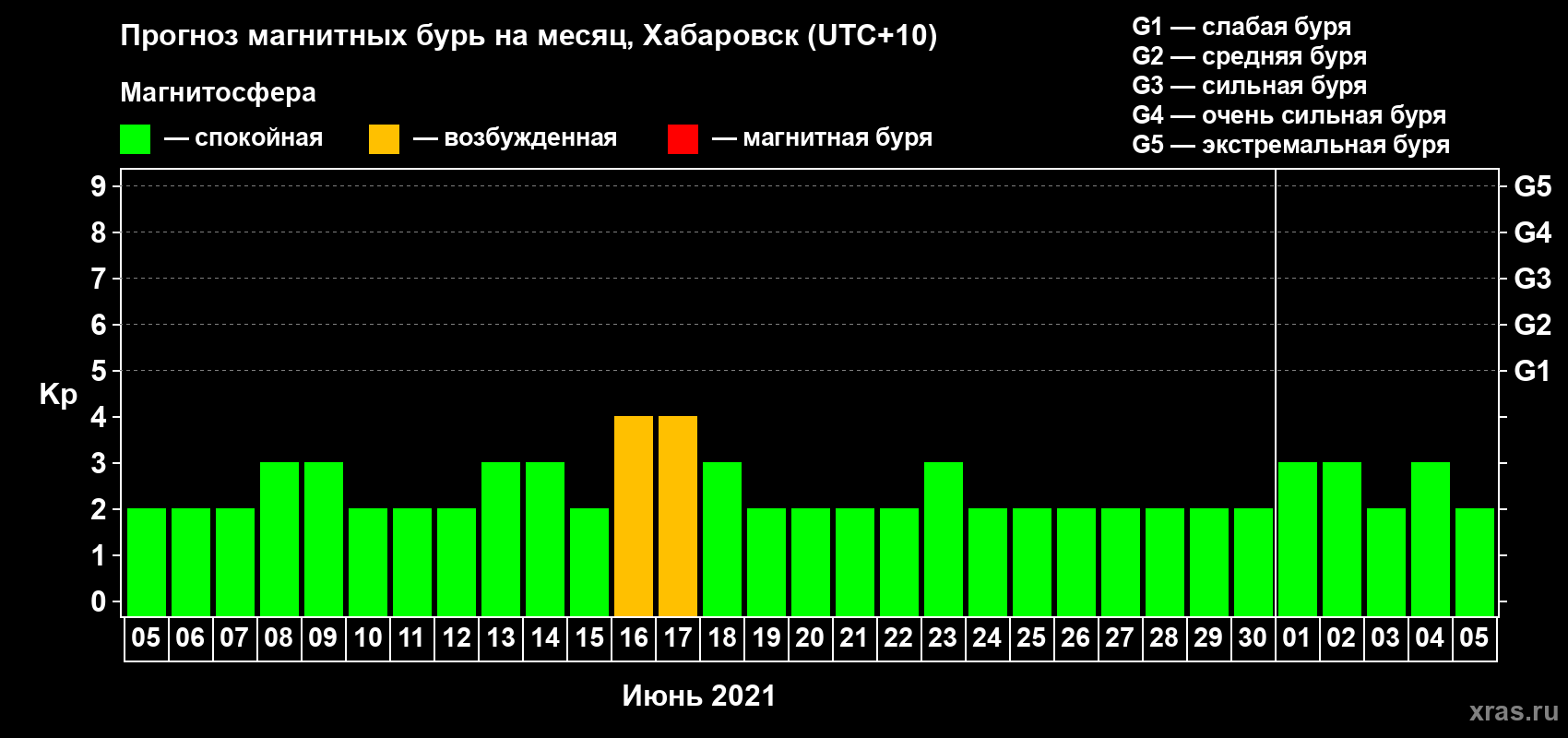 Прогноз максимального суточного геомагнитного индекса Kp на <b>1 месяц</b> (31 день) <b>с 05 июня по 05 июля 2021 г</b>