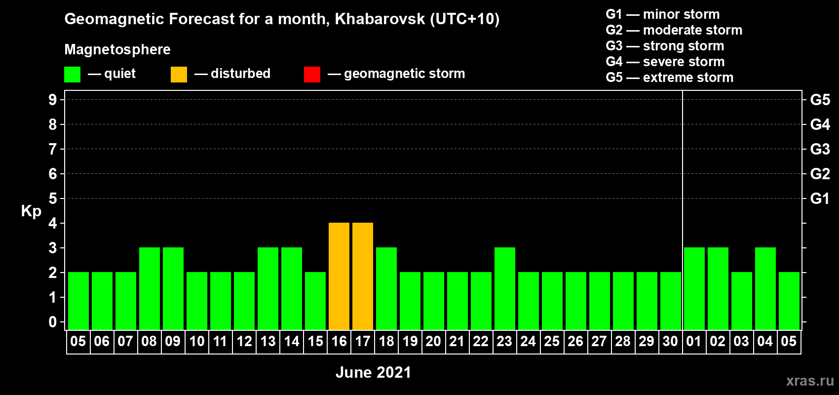 Forecast of the daily maximal value of geomagnetic index Kp for <b>1 month</b> (31 days) <b>from Jun 05, 2021 to Jul 05, 2021</b>