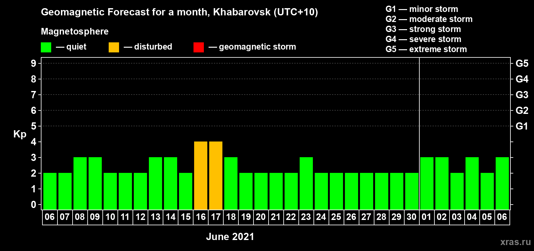 Forecast of the daily maximal value of geomagnetic index Kp for <b>1 month</b> (31 days) <b>from Jun 06, 2021 to Jul 06, 2021</b>