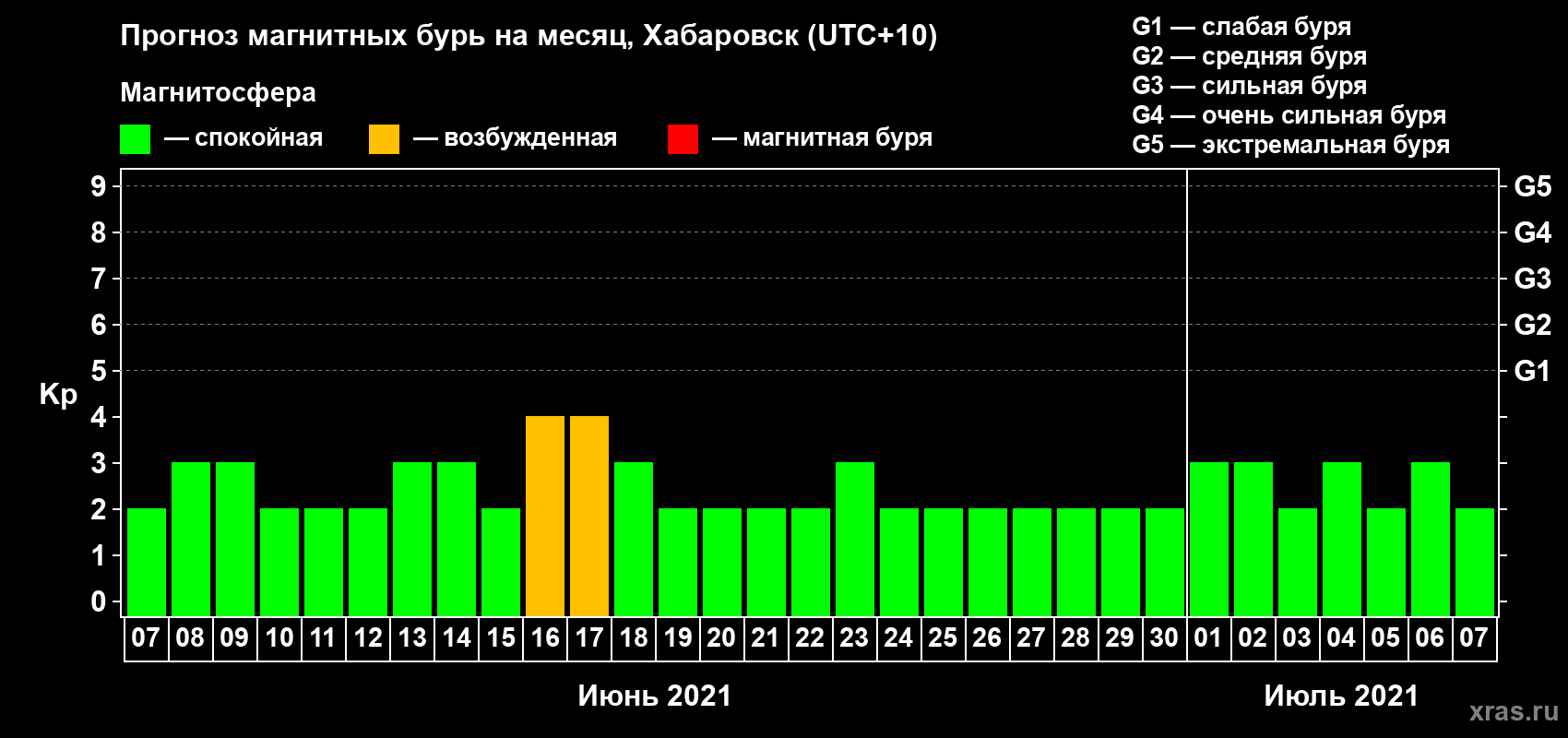 Прогноз максимального суточного геомагнитного индекса Kp на <b>1 месяц</b> (31 день) <b>с 07 июня по 07 июля 2021 г</b>