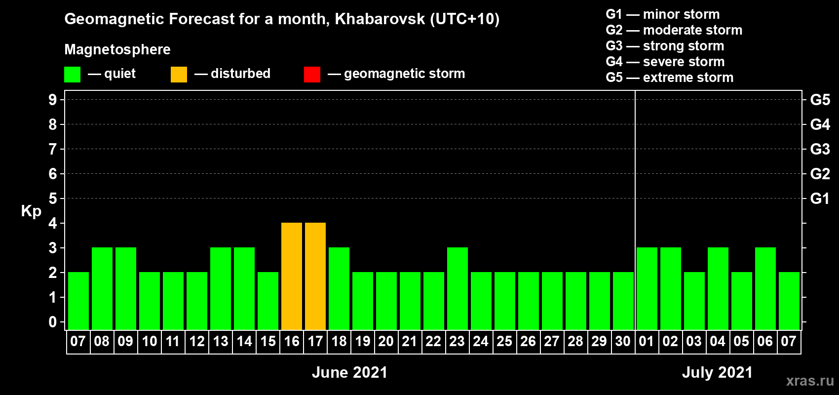 Forecast of the daily maximal value of geomagnetic index Kp for <b>1 month</b> (31 days) <b>from Jun 07, 2021 to Jul 07, 2021</b>