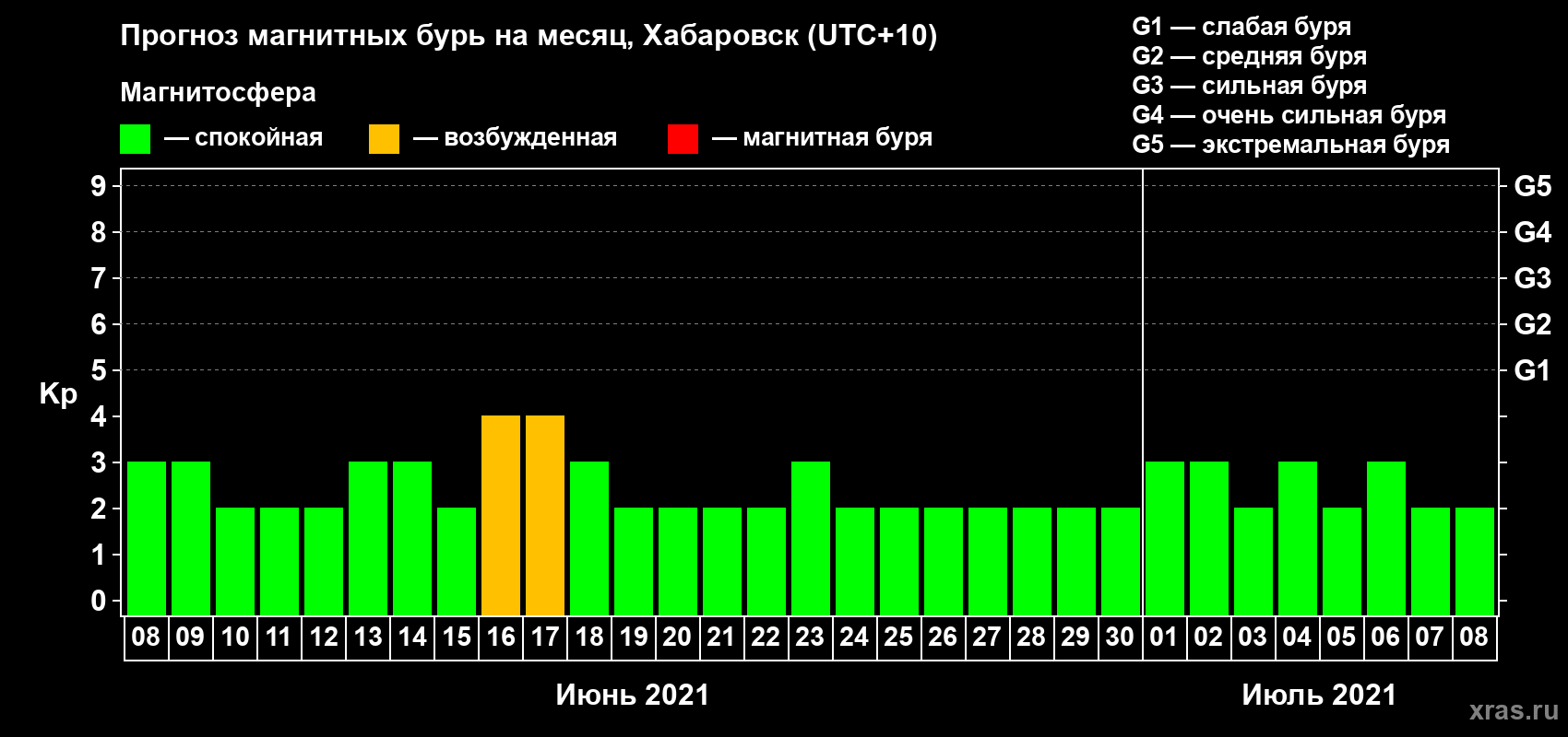 Прогноз максимального суточного геомагнитного индекса Kp на <b>1 месяц</b> (31 день) <b>с 08 июня по 08 июля 2021 г</b>