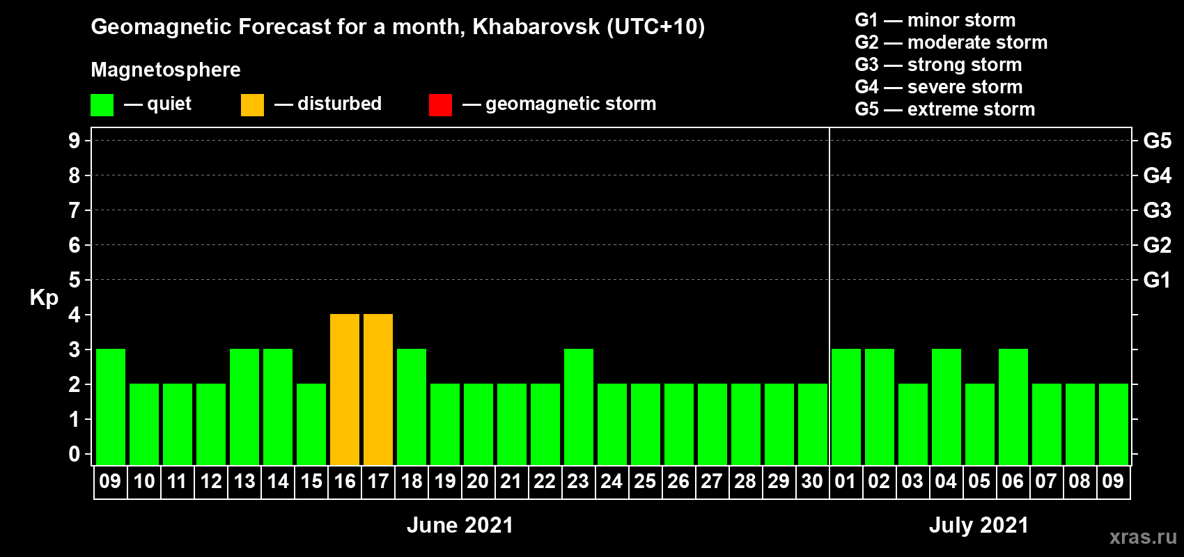 Forecast of the daily maximal value of geomagnetic index Kp for <b>1 month</b> (31 days) <b>from Jun 09, 2021 to Jul 09, 2021</b>