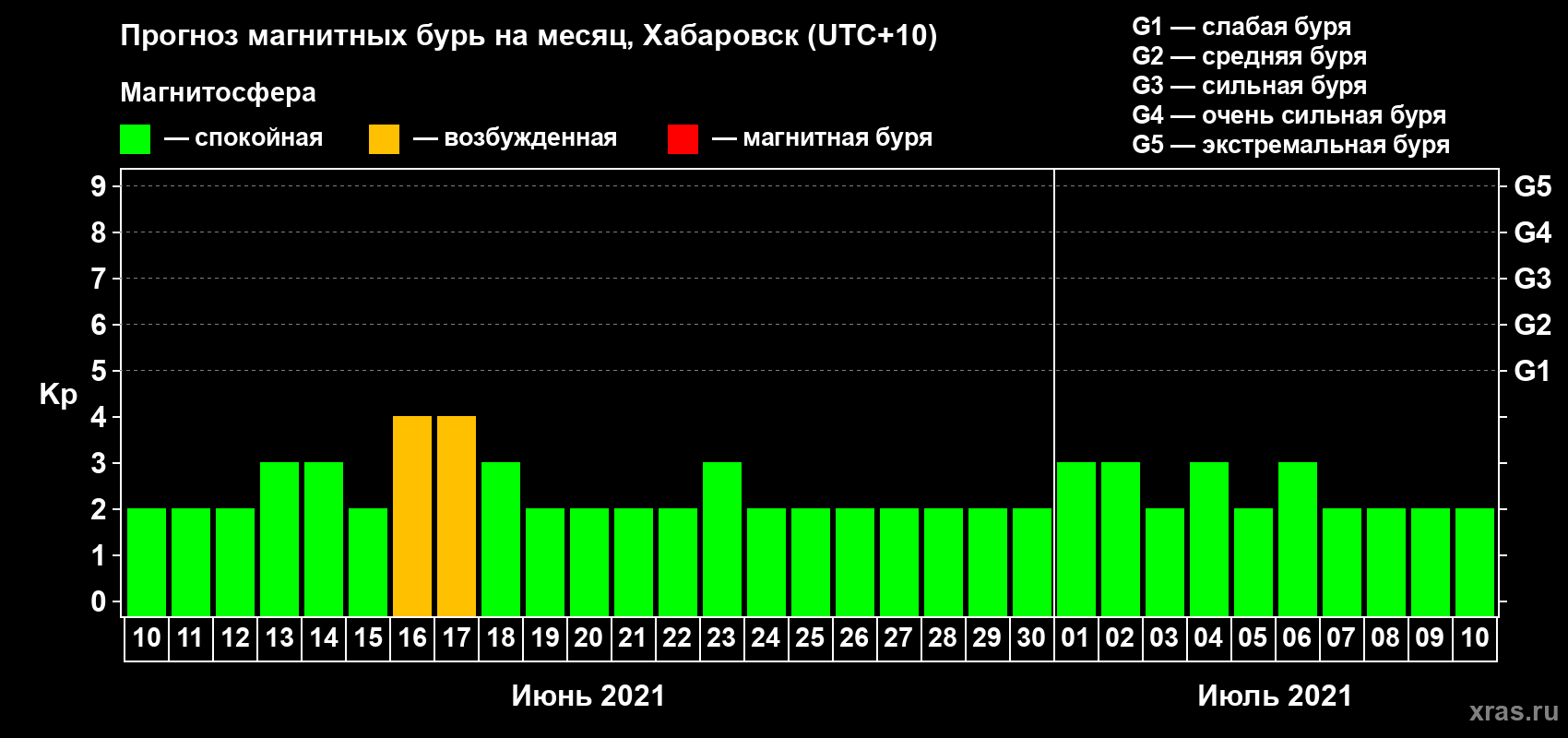 Прогноз максимального суточного геомагнитного индекса Kp на <b>1 месяц</b> (31 день) <b>с 10 июня по 10 июля 2021 г</b>