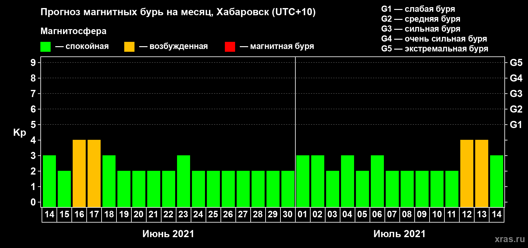 Прогноз максимального суточного геомагнитного индекса Kp на <b>1 месяц</b> (31 день) <b>с 14 июня по 14 июля 2021 г</b>
