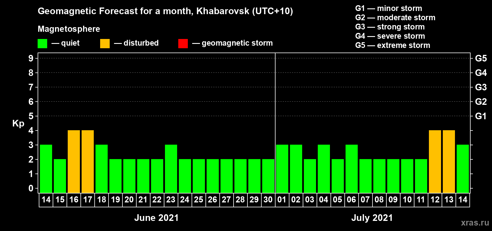 Forecast of the daily maximal value of geomagnetic index Kp for <b>1 month</b> (31 days) <b>from Jun 14, 2021 to Jul 14, 2021</b>