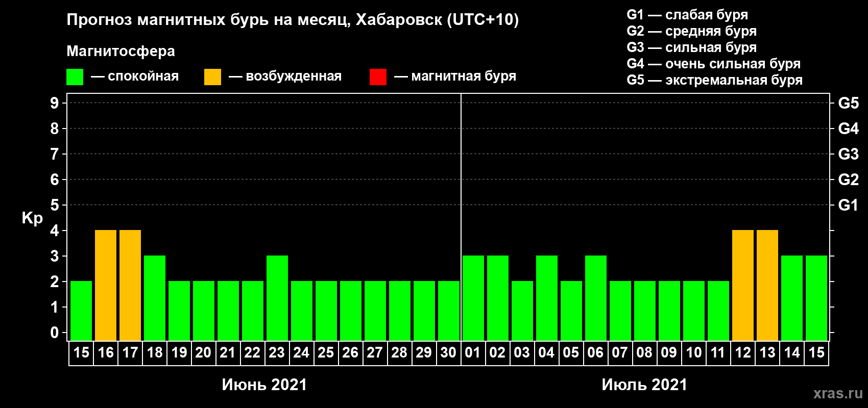 Прогноз максимального суточного геомагнитного индекса Kp на <b>1 месяц</b> (31 день) <b>с 15 июня по 15 июля 2021 г</b>