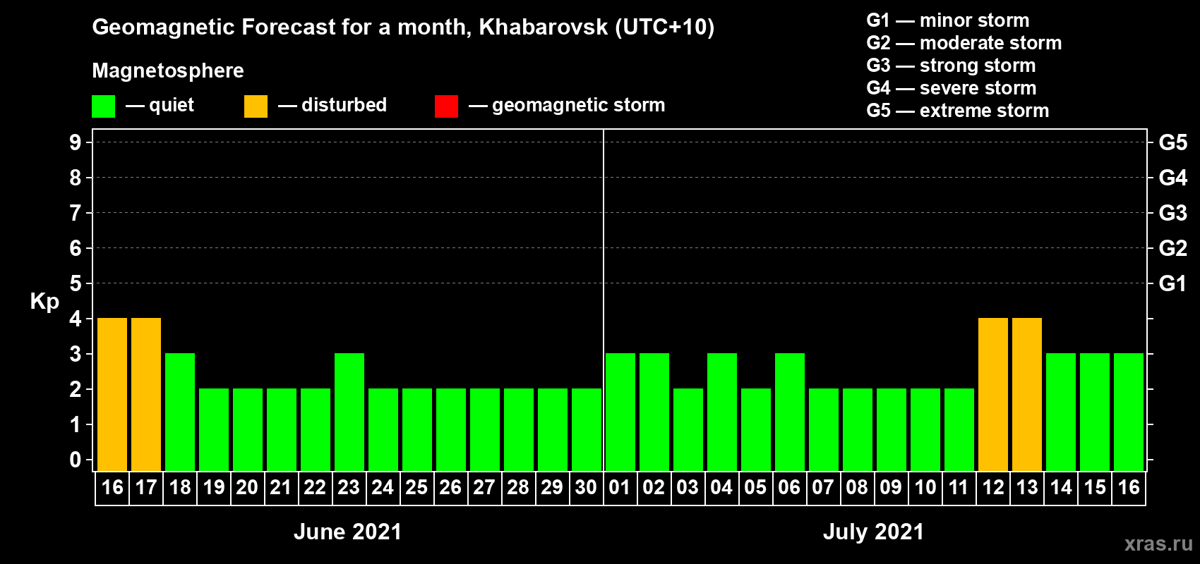 Forecast of the daily maximal value of geomagnetic index Kp for <b>1 month</b> (31 days) <b>from Jun 16, 2021 to Jul 16, 2021</b>