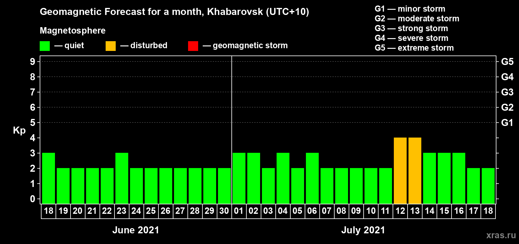 Forecast of the daily maximal value of geomagnetic index Kp for <b>1 month</b> (31 days) <b>from Jun 18, 2021 to Jul 18, 2021</b>
