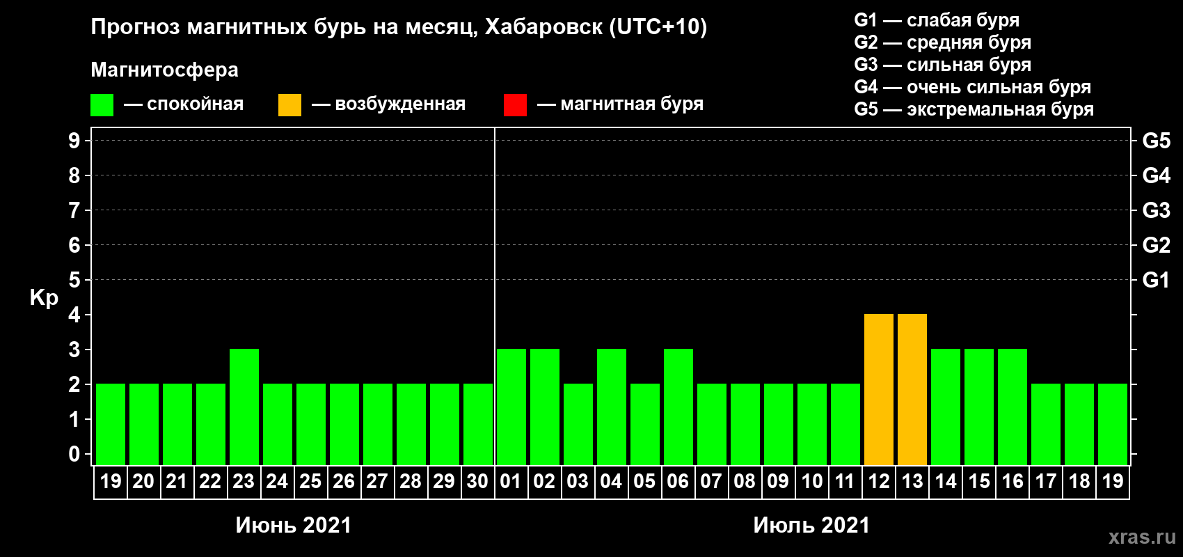 Прогноз максимального суточного геомагнитного индекса Kp на <b>1 месяц</b> (31 день) <b>с 19 июня по 19 июля 2021 г</b>