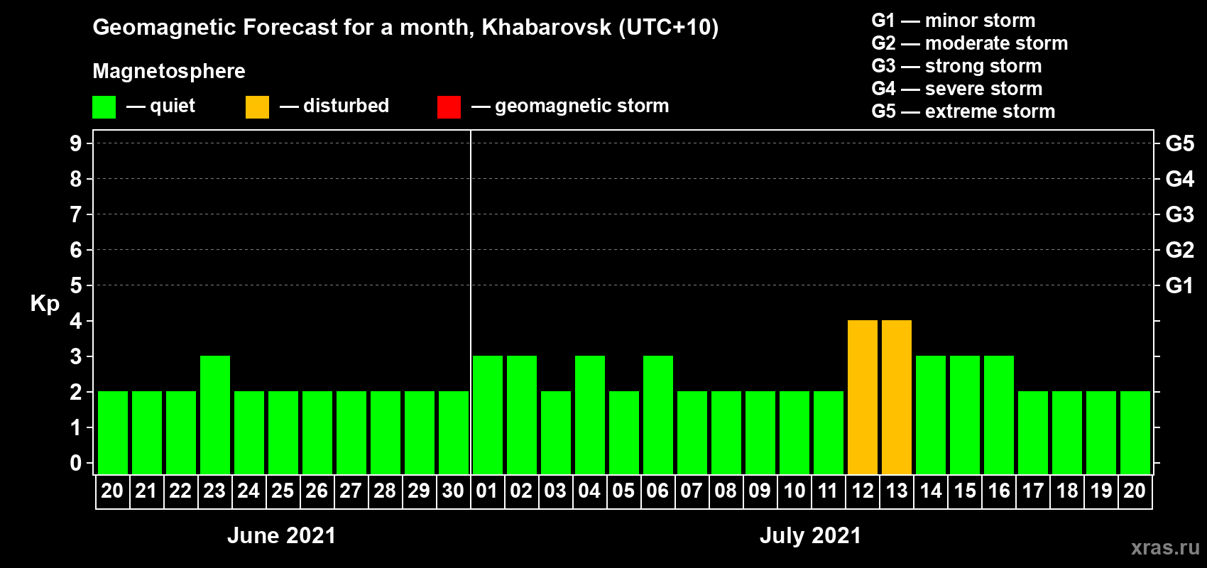 Forecast of the daily maximal value of geomagnetic index Kp for <b>1 month</b> (31 days) <b>from Jun 20, 2021 to Jul 20, 2021</b>
