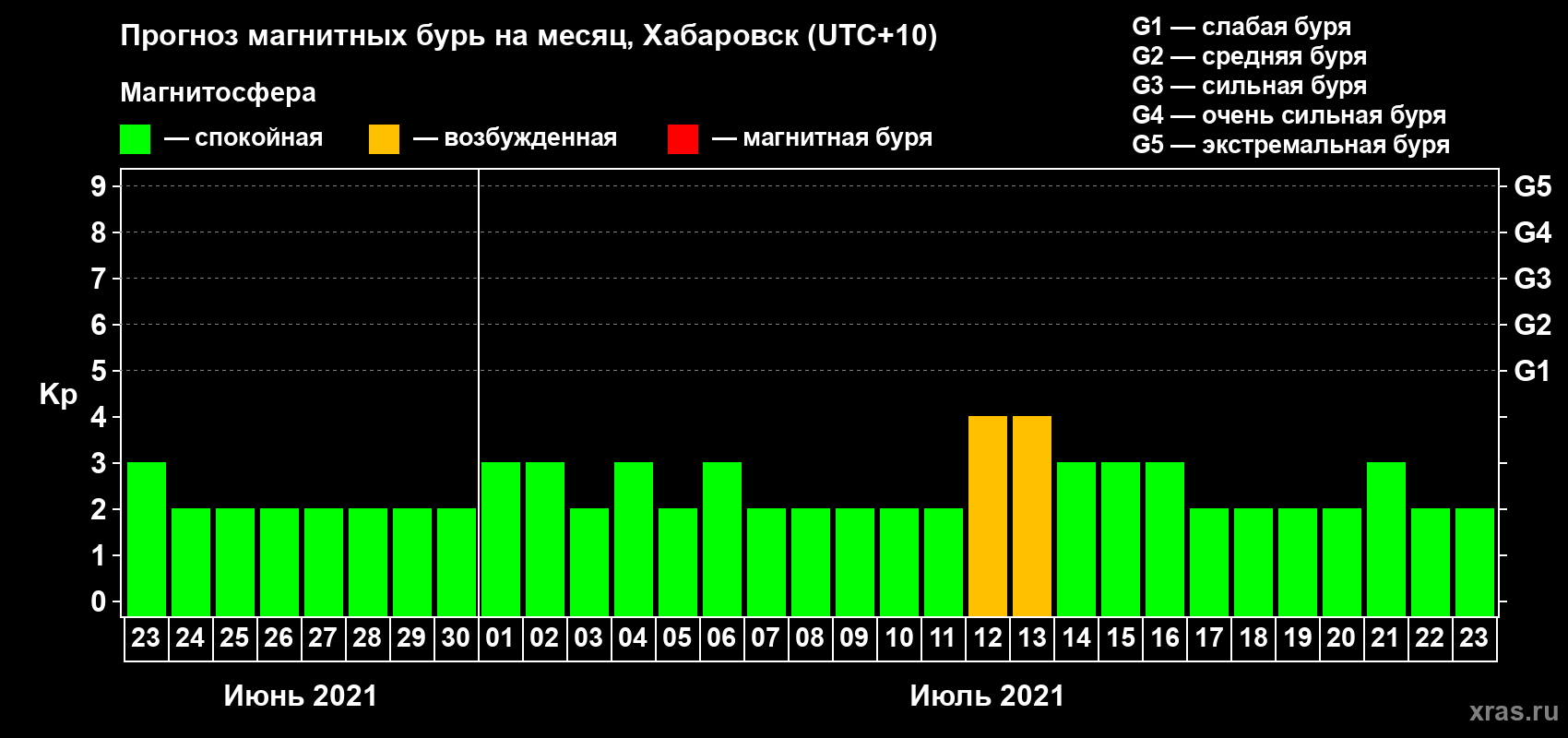 Прогноз максимального суточного геомагнитного индекса Kp на <b>1 месяц</b> (31 день) <b>с 23 июня по 23 июля 2021 г</b>