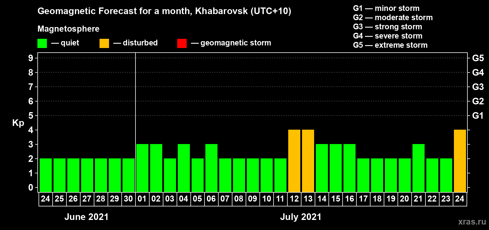 Forecast of the daily maximal value of geomagnetic index Kp for <b>1 month</b> (31 days) <b>from Jun 24, 2021 to Jul 24, 2021</b>
