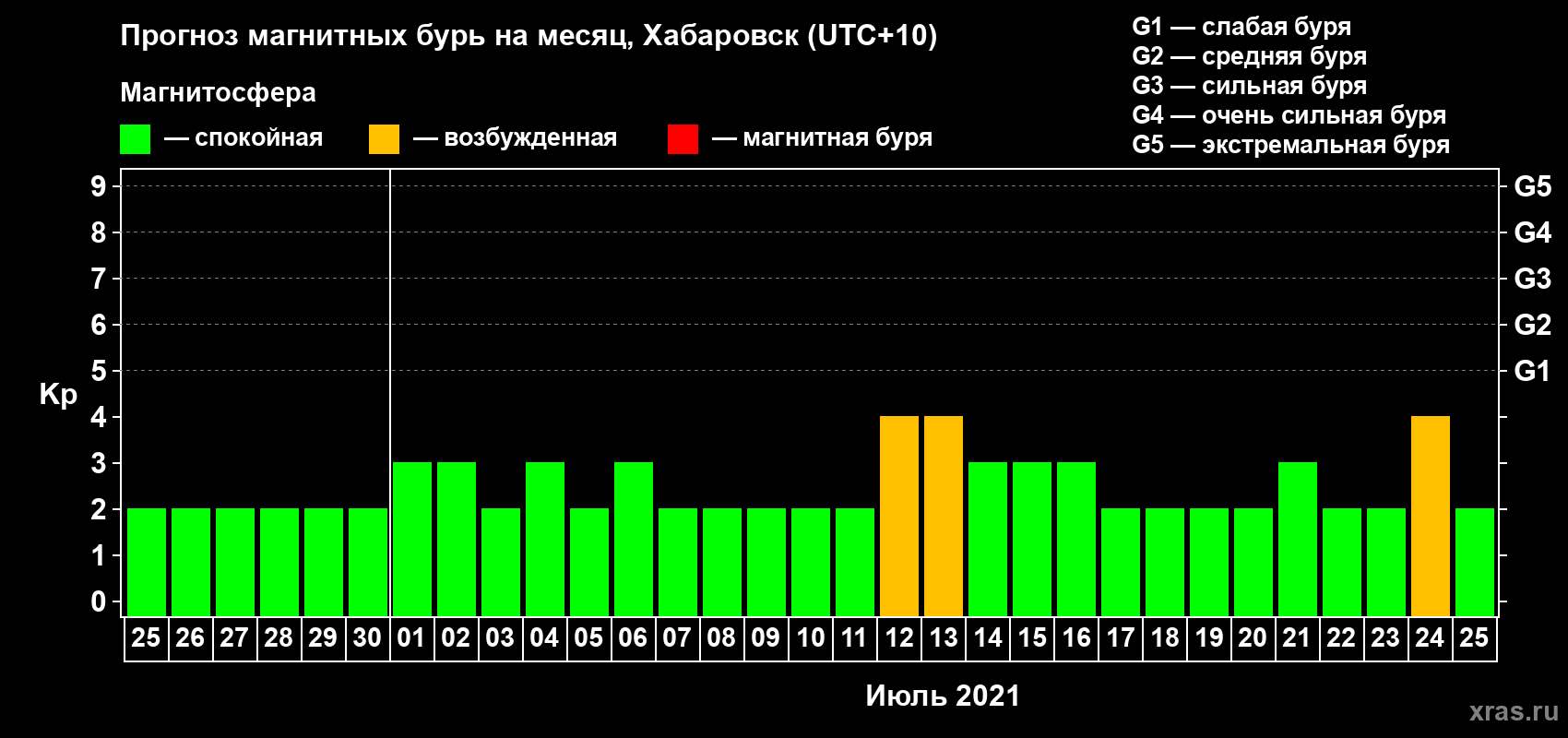 Прогноз максимального суточного геомагнитного индекса Kp на <b>1 месяц</b> (31 день) <b>с 25 июня по 25 июля 2021 г</b>