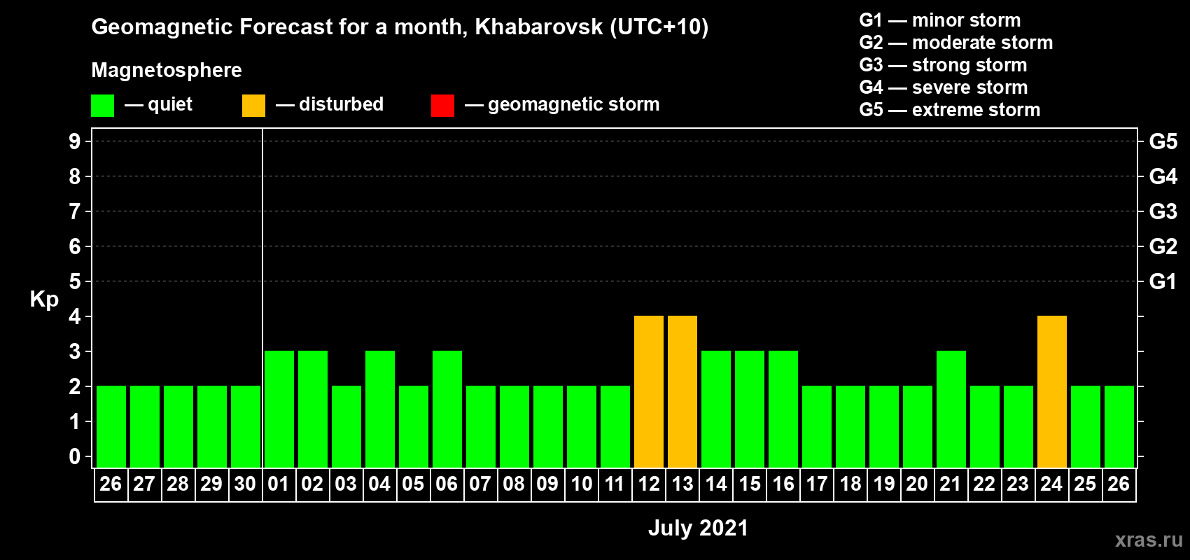 Forecast of the daily maximal value of geomagnetic index Kp for <b>1 month</b> (31 days) <b>from Jun 26, 2021 to Jul 26, 2021</b>