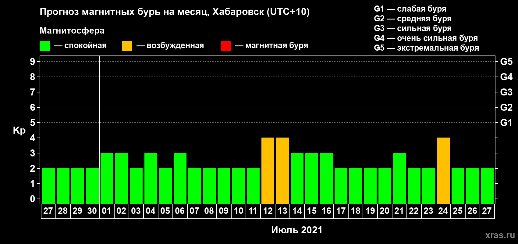 Прогноз максимального суточного геомагнитного индекса Kp на <b>1 месяц</b> (31 день) <b>с 27 июня по 27 июля 2021 г</b>