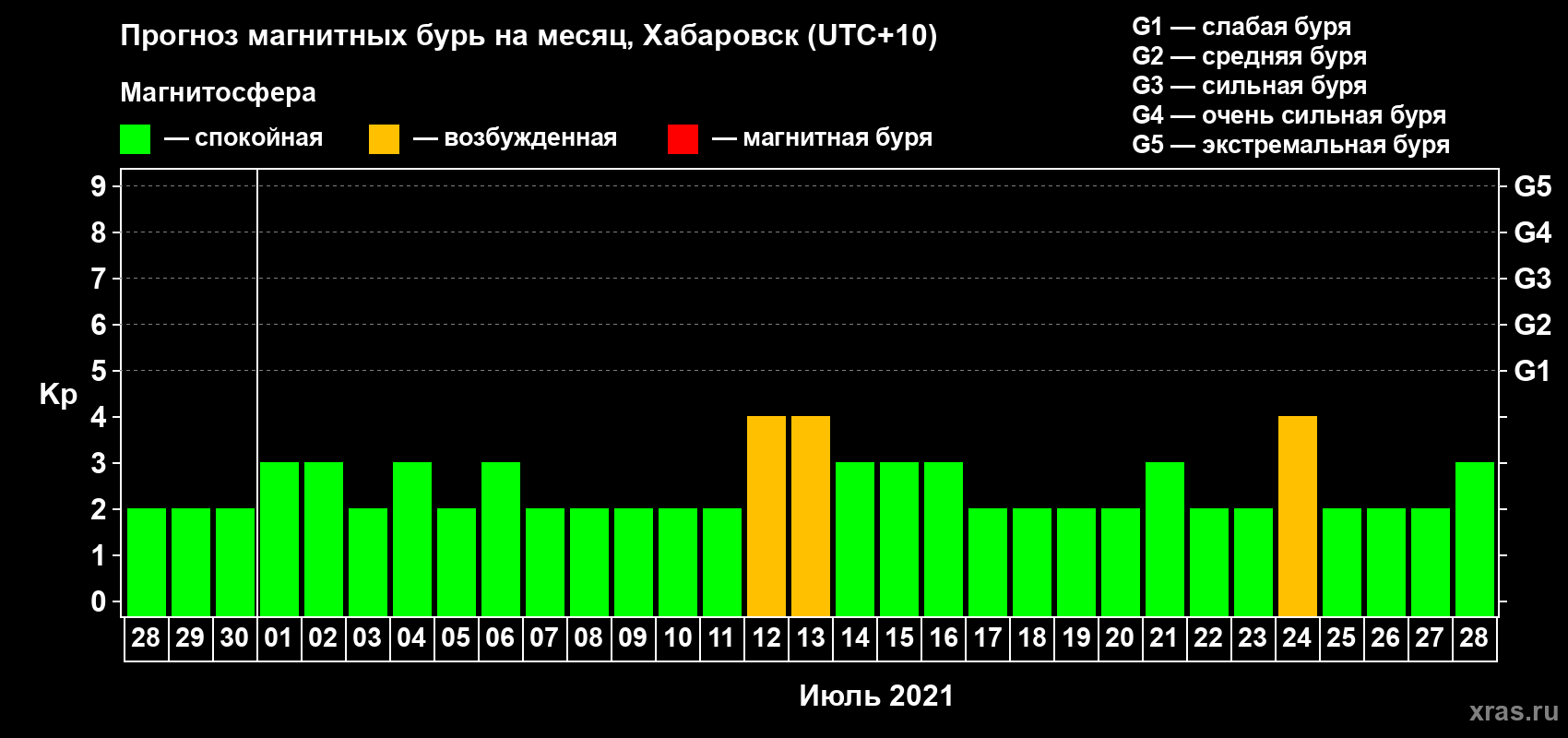 Прогноз максимального суточного геомагнитного индекса Kp на <b>1 месяц</b> (31 день) <b>с 28 июня по 28 июля 2021 г</b>
