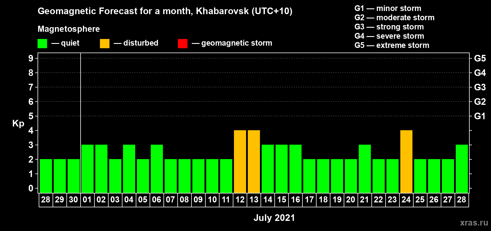 Forecast of the daily maximal value of geomagnetic index Kp for <b>1 month</b> (31 days) <b>from Jun 28, 2021 to Jul 28, 2021</b>